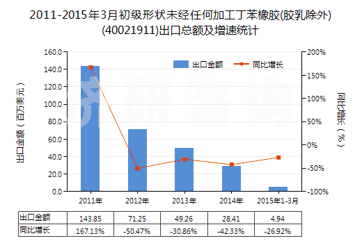 2011-2015年3月初級(jí)形狀未經(jīng)任何加工丁苯橡膠(膠乳除外)(40021911)出口總額及增速統(tǒng)計(jì) 2011-2015年3月初級(jí)形狀未經(jīng)任何加工丁苯橡膠(膠乳除外)(40021911)出口總額及增速統(tǒng)計(jì)